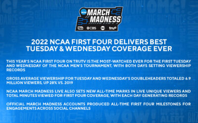 2022 NCAA FIRST FOUR DELIVERS BEST TUESDAY & WEDNESDAY COVERAGE EVER